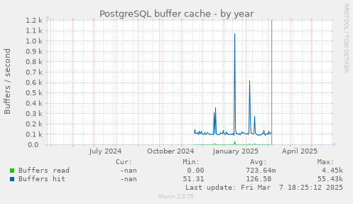 PostgreSQL buffer cache