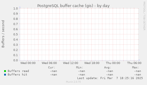 PostgreSQL buffer cache (gis)