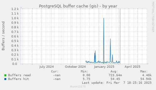 PostgreSQL buffer cache (gis)