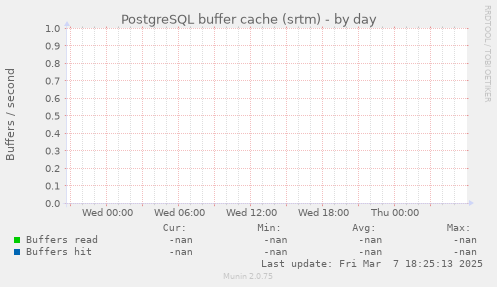 PostgreSQL buffer cache (srtm)
