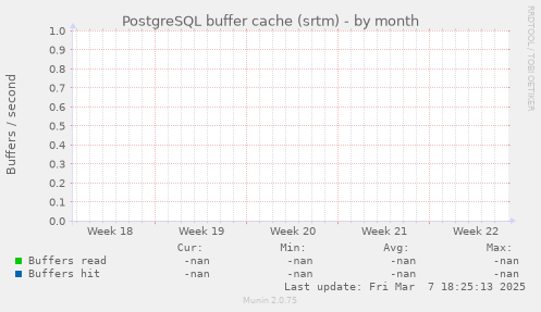 PostgreSQL buffer cache (srtm)