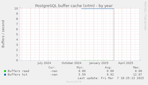 PostgreSQL buffer cache (srtm)