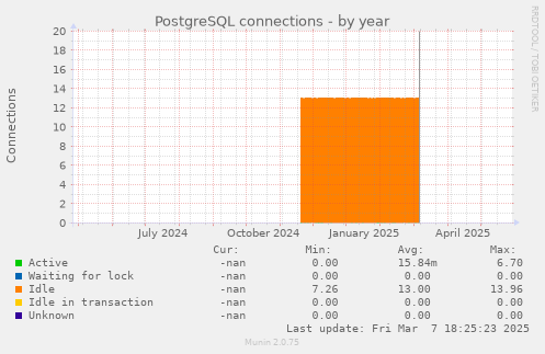 PostgreSQL connections