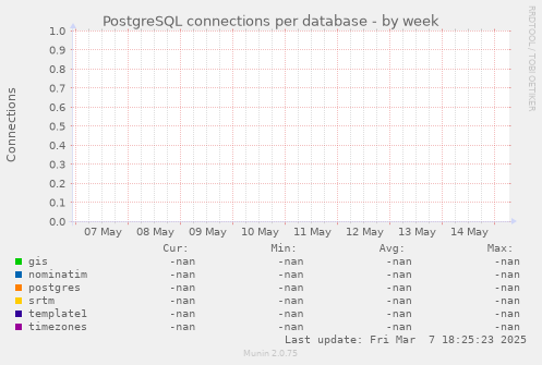 PostgreSQL connections per database
