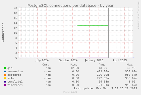 PostgreSQL connections per database