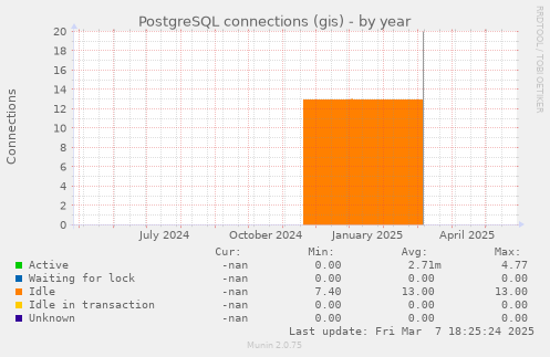 PostgreSQL connections (gis)