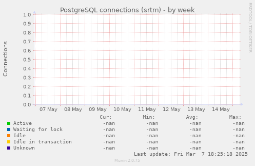 PostgreSQL connections (srtm)