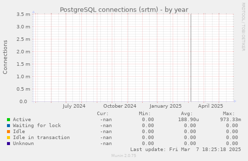 PostgreSQL connections (srtm)