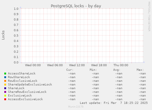 PostgreSQL locks