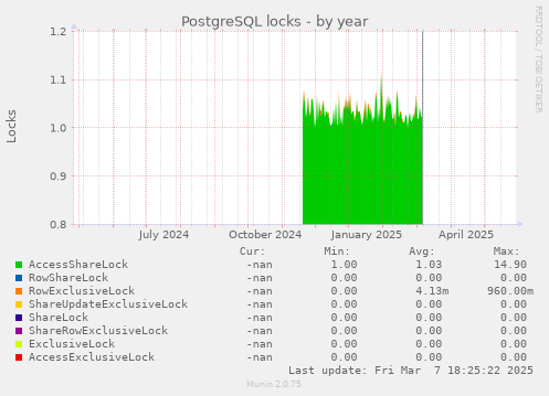 PostgreSQL locks