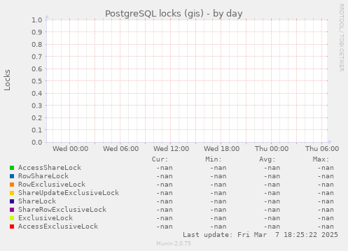 PostgreSQL locks (gis)
