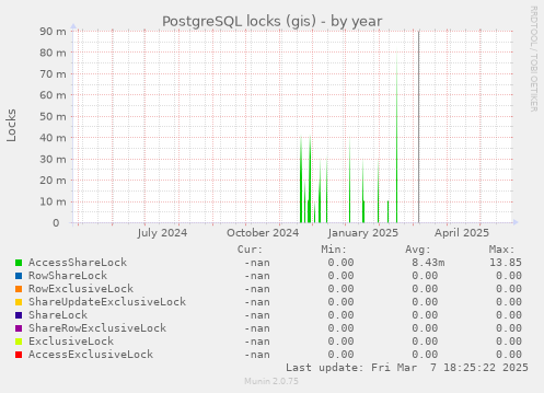 PostgreSQL locks (gis)