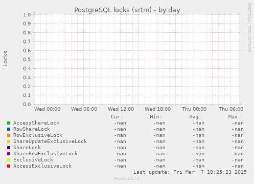 PostgreSQL locks (srtm)