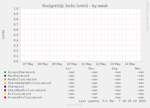 PostgreSQL locks (srtm)