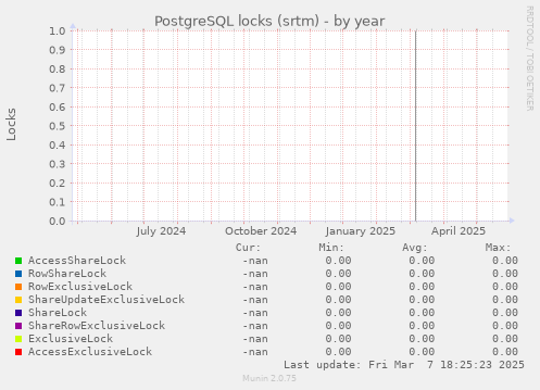 PostgreSQL locks (srtm)