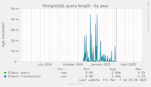 PostgreSQL query length