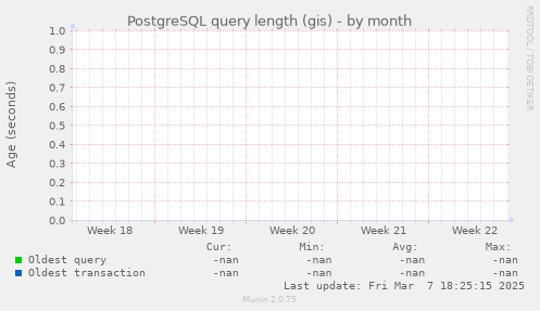 PostgreSQL query length (gis)
