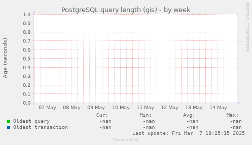 PostgreSQL query length (gis)
