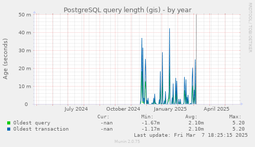 PostgreSQL query length (gis)