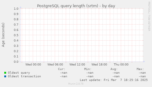 PostgreSQL query length (srtm)