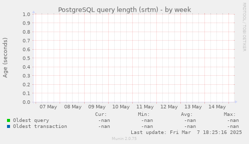 PostgreSQL query length (srtm)