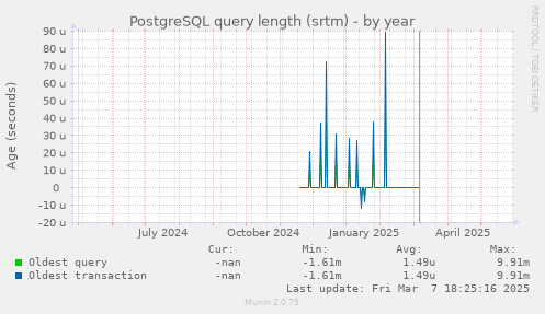 PostgreSQL query length (srtm)