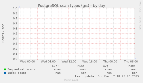 PostgreSQL scan types (gis)