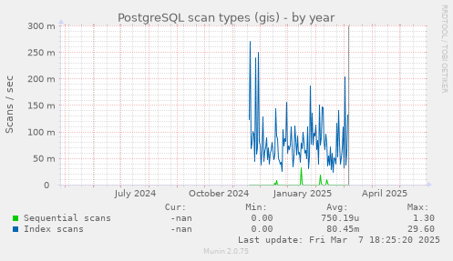 PostgreSQL scan types (gis)