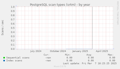 PostgreSQL scan types (srtm)