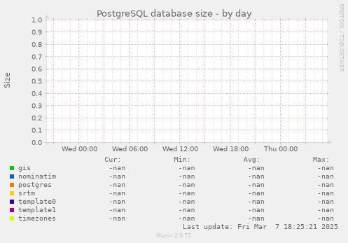 PostgreSQL database size