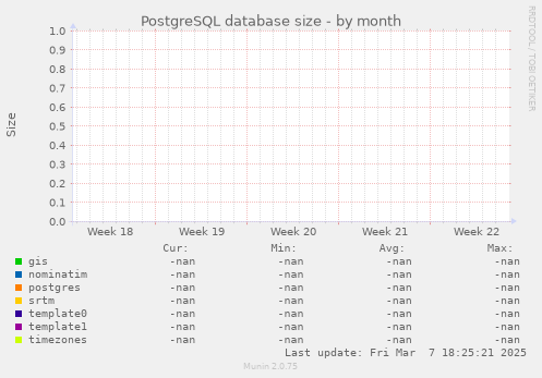 PostgreSQL database size