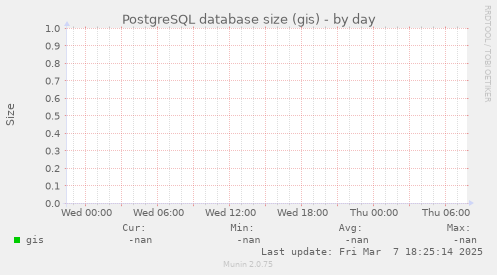 PostgreSQL database size (gis)