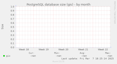 PostgreSQL database size (gis)