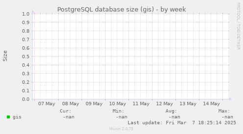 PostgreSQL database size (gis)