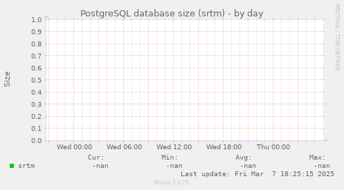 PostgreSQL database size (srtm)