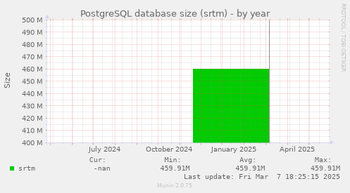 PostgreSQL database size (srtm)