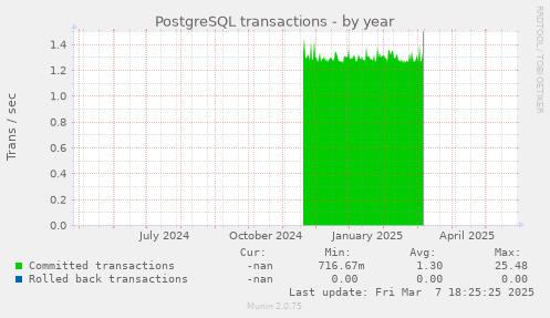 PostgreSQL transactions