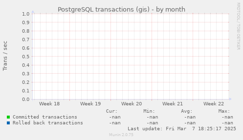 PostgreSQL transactions (gis)