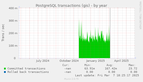PostgreSQL transactions (gis)