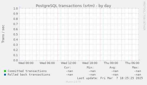 PostgreSQL transactions (srtm)