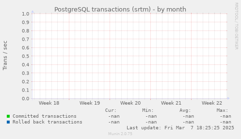 PostgreSQL transactions (srtm)
