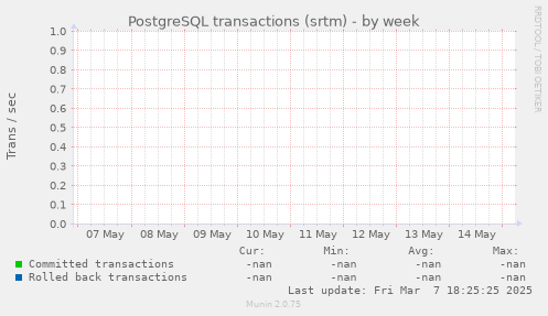 PostgreSQL transactions (srtm)