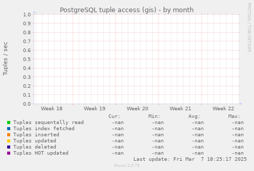 PostgreSQL tuple access (gis)