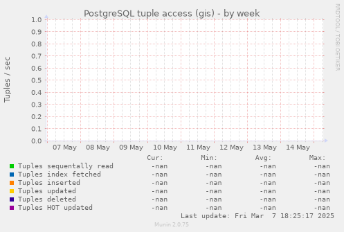 PostgreSQL tuple access (gis)