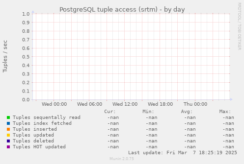 PostgreSQL tuple access (srtm)
