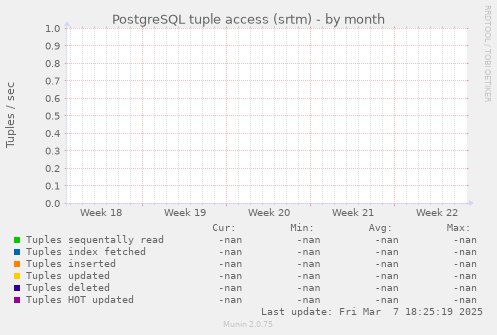 PostgreSQL tuple access (srtm)