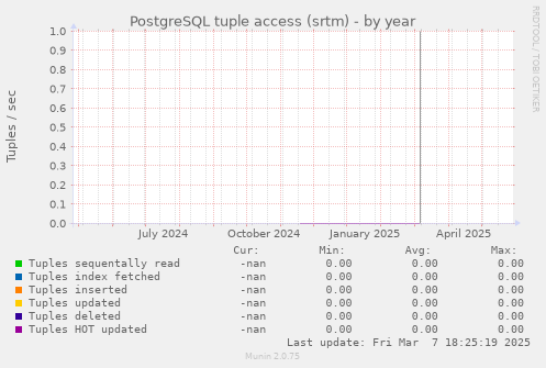 PostgreSQL tuple access (srtm)