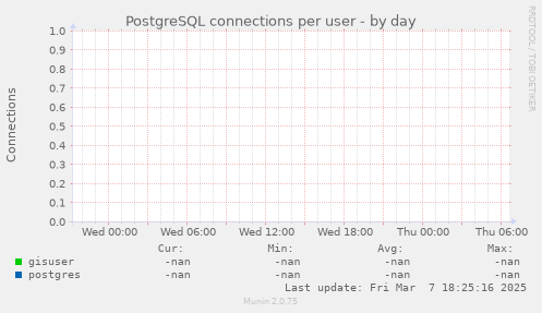 PostgreSQL connections per user
