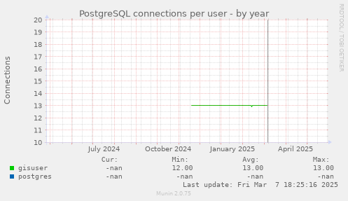 PostgreSQL connections per user