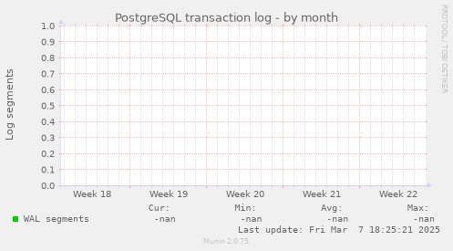 PostgreSQL transaction log